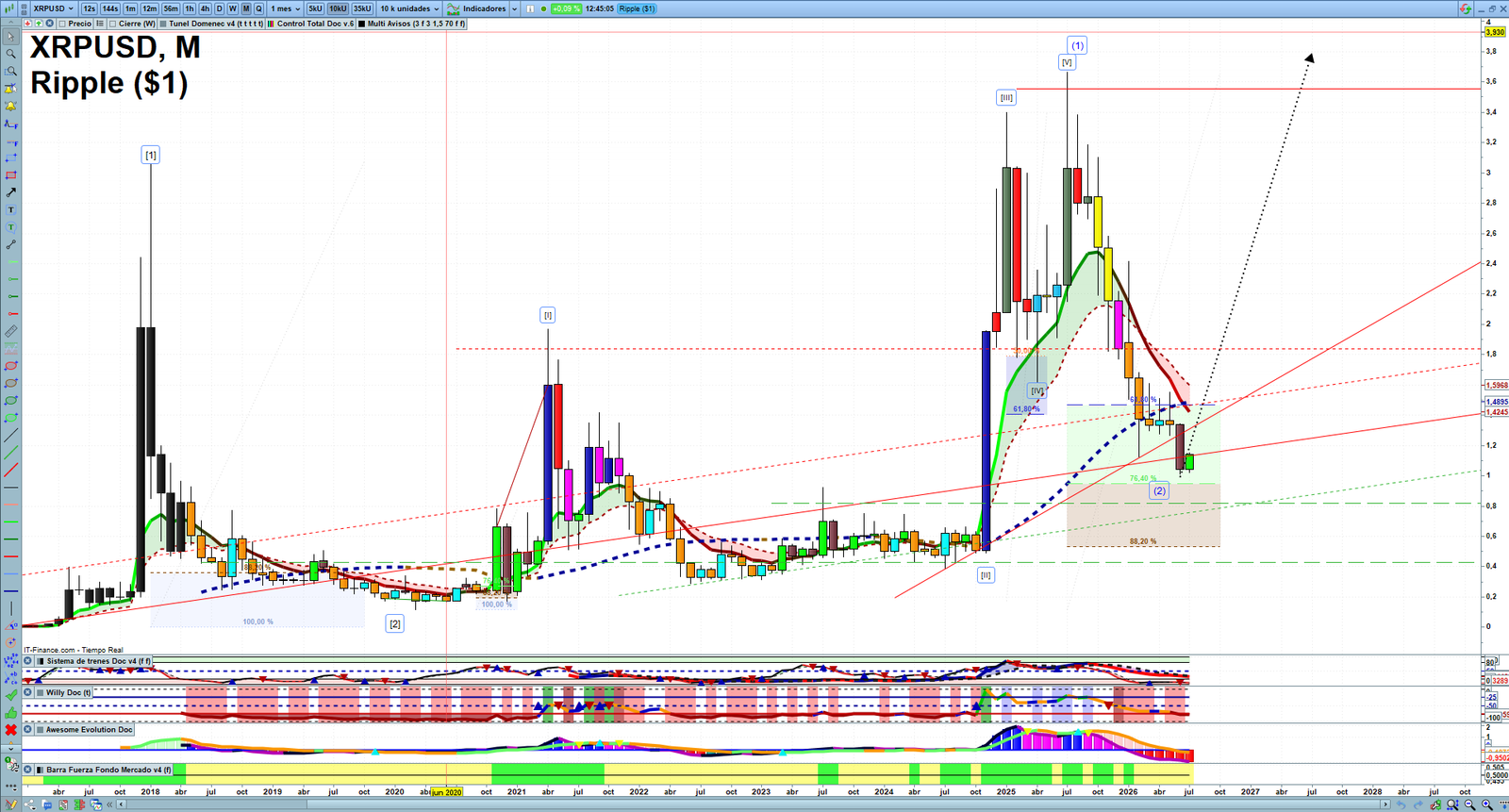 XRP monthly technical analysis chart with trend structure, support and resistance levels